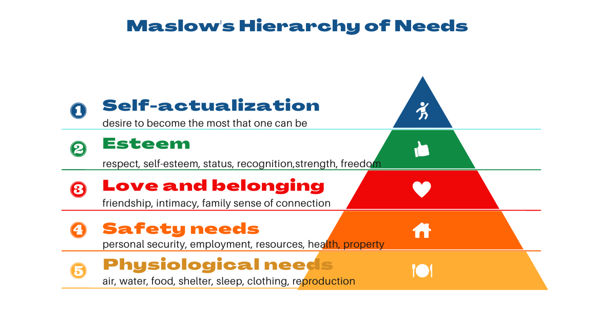 Maslow's Hierarchy of needs