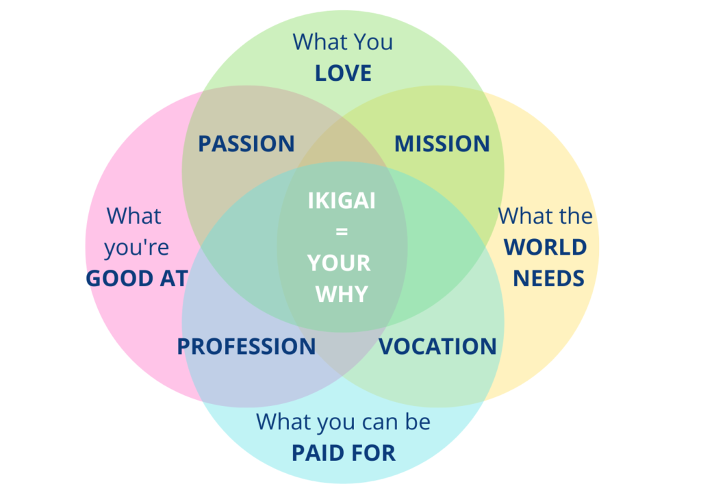 Your Why, Reasons To Live, Your Ikigai 